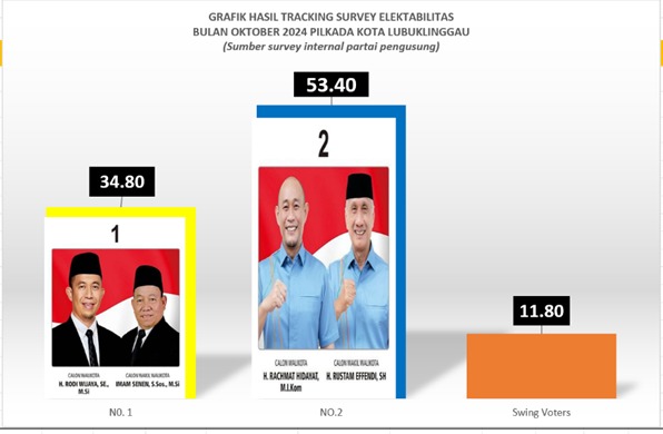 Survey Partai Pengusung, Elektabilitas Yoppy – Rustam 53,40 Persen